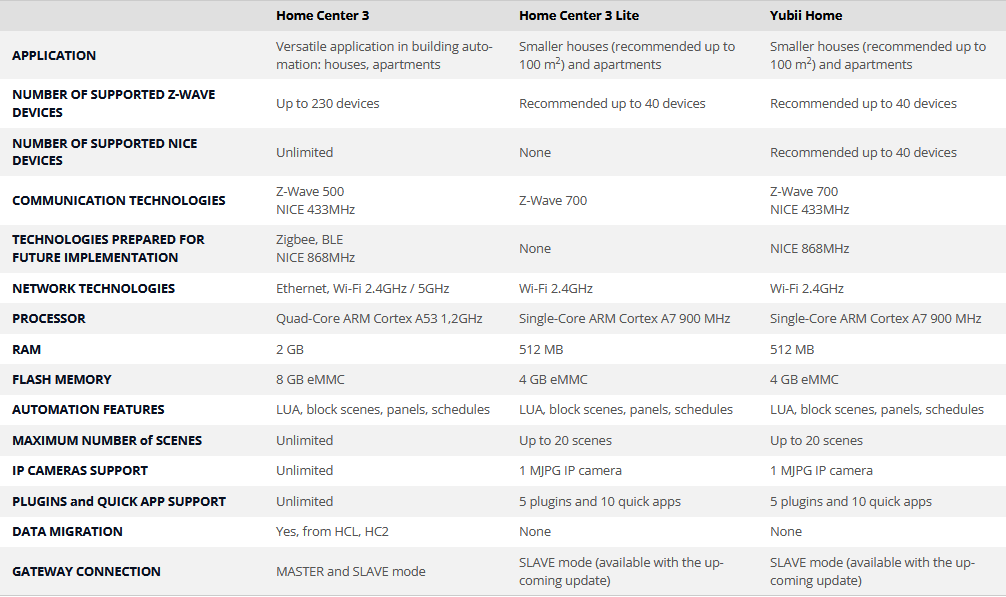 Features Comparison Yubii Home versus Homecenter 3 Light - Yubii Home ...